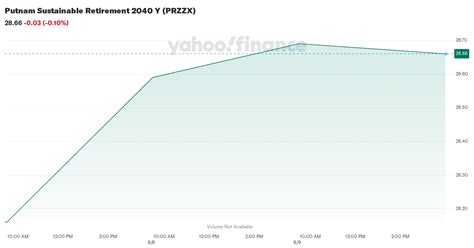 PRZZX Putnam Sustainable Retirement 2040 Fund Class Y.